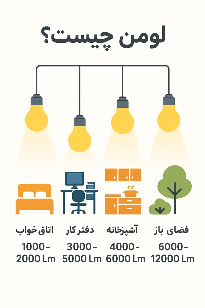 لومن (Lumen) چیست؟