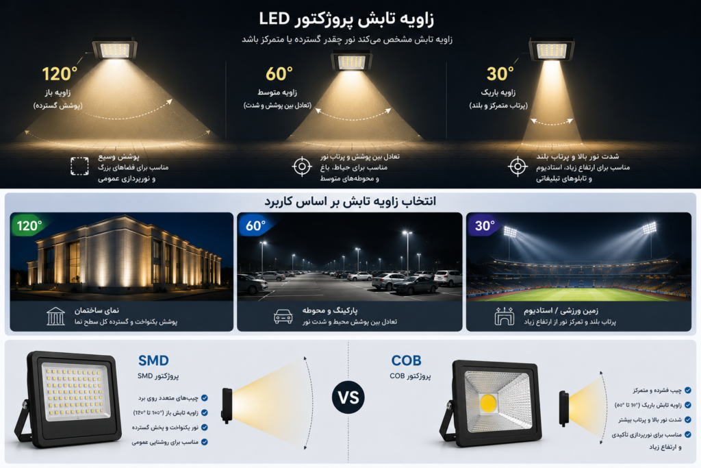 زاویه تابش پروژکتور LED چیست؟