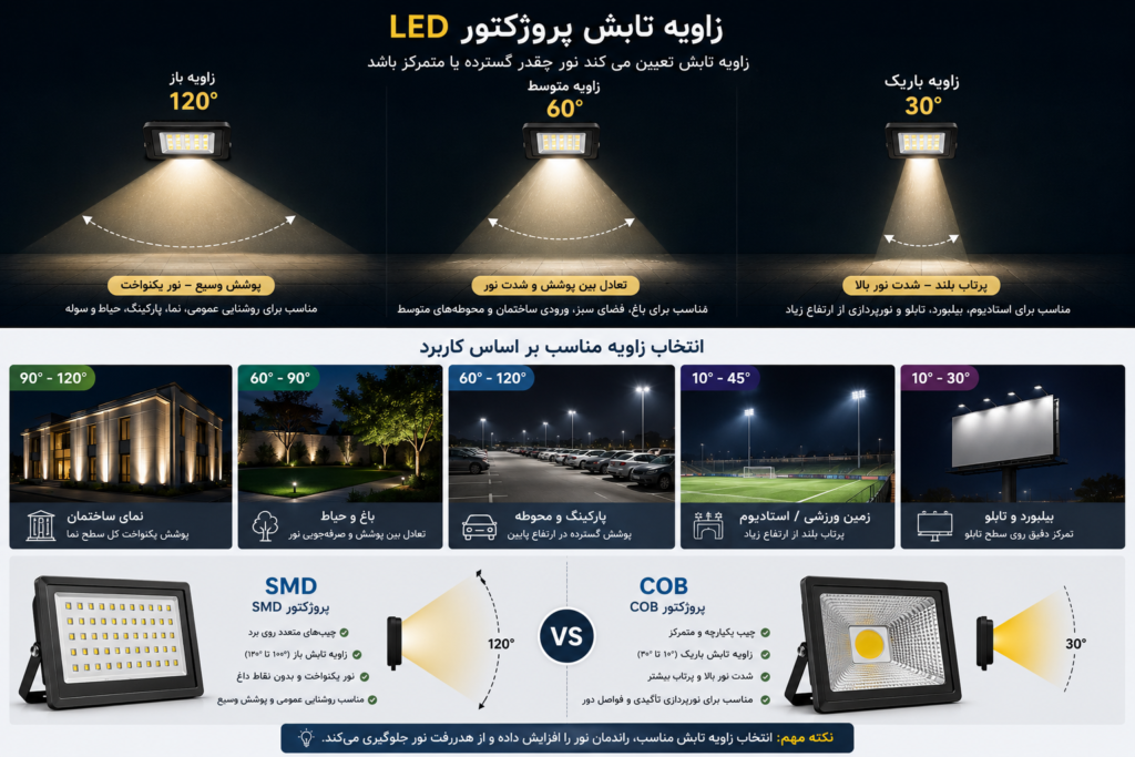 زاویه تابش پروژکتور LED چیست؟